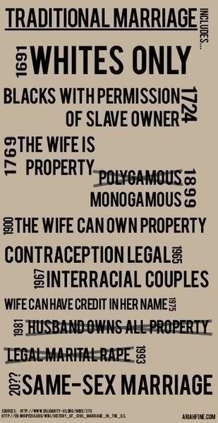 History of changes to the definitionof marriage